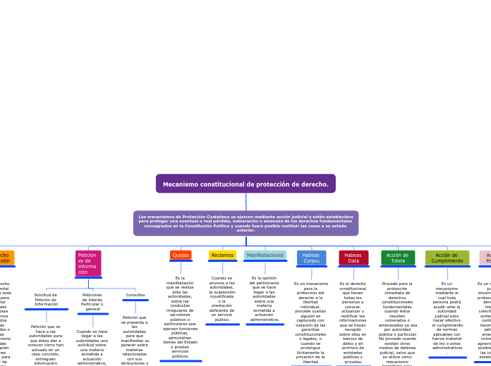 Mecanismo constitucional de protección ...- Mapa Mental