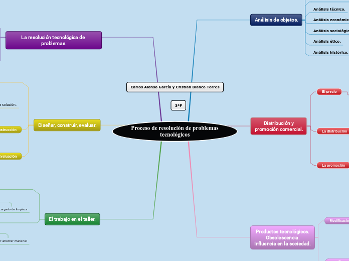 Proceso de resolución de problemas tecnológicos