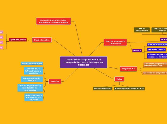 Características generales del transport...- Mapa Mental