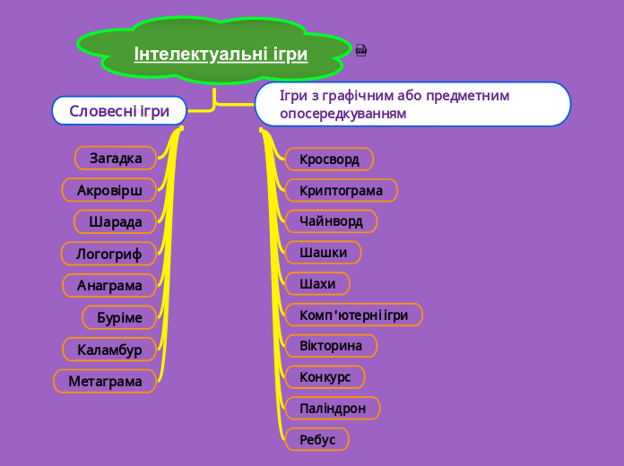 Інтелектуальні ігри - Мыслительная карта