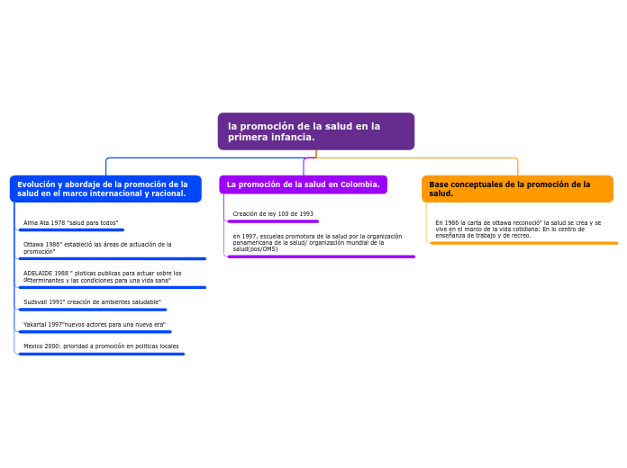la promoción de la salud en la primera ...- Mapa Mental