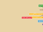 GIS Process - Mind Map