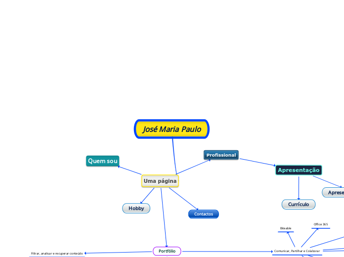 José Maria Paulo - Mapa Mental