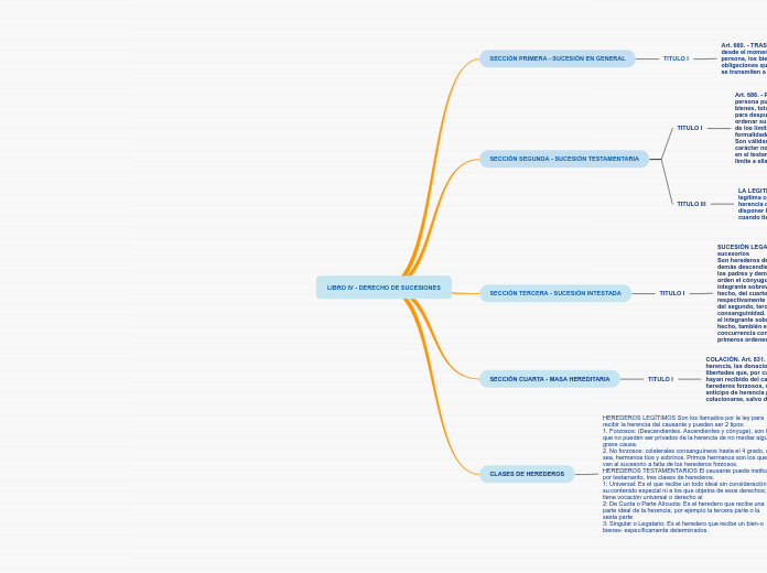 LIBRO IV - DERECHO DE SUCESIONES - Mapa Mental