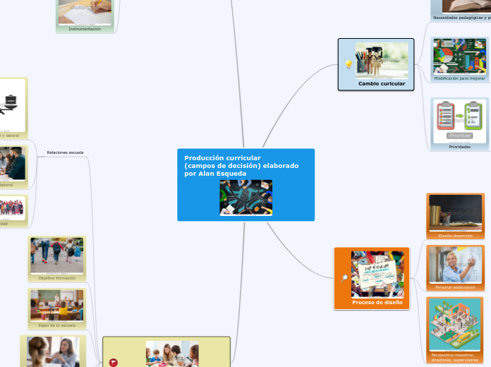 Producción curricular
(campos de decisión) elaborado por Alan Esqueda