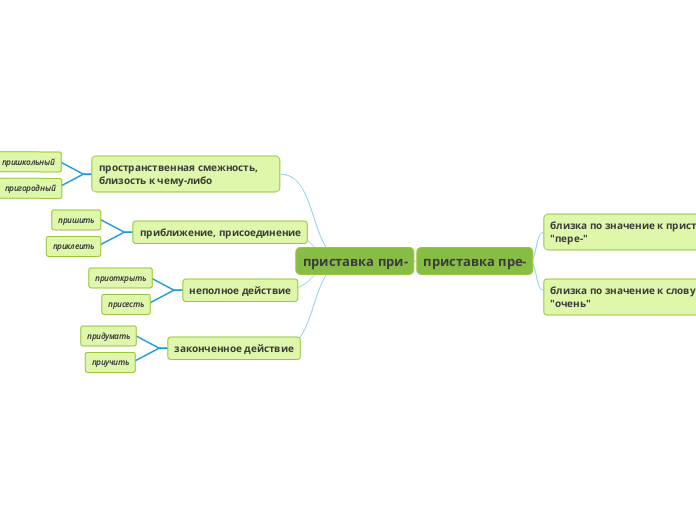 приставка при- - Мыслительная карта