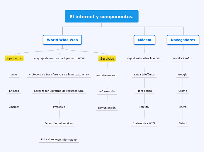 El internet y componentes.