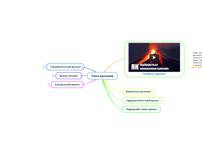 Типи вулканів