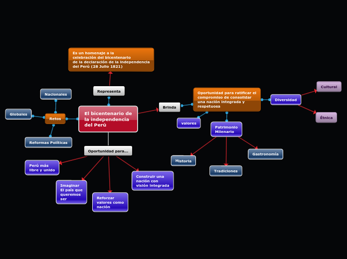 El bicentenario de
la independencia
del...- Mapa Mental