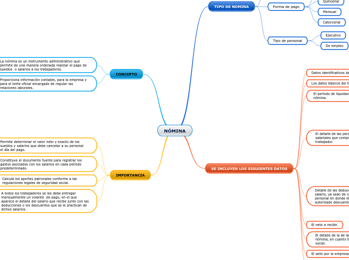 NÓMINA - Mapa Mental