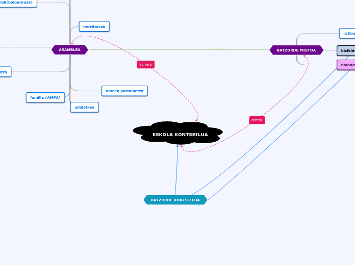 ESKOLA KONTSEILUA - Mind Map