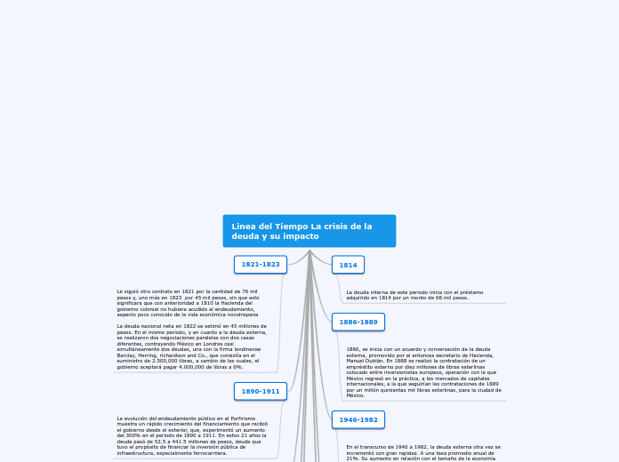 Linea del Tiempo La crisis de la deuda ...- Mapa Mental