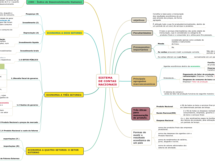 SISTEMA
DE CONTAS
NACIONAIS - Mapa Mental