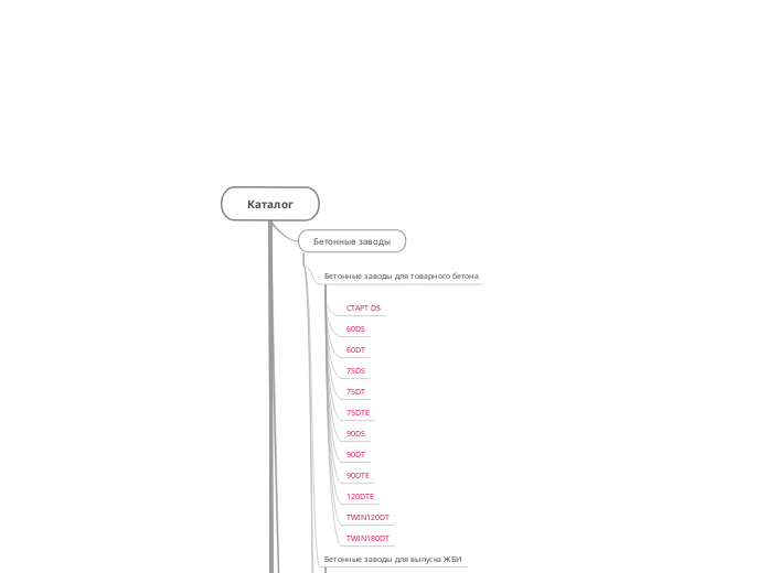 Каталог - Мыслительная карта