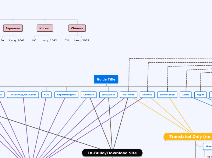 Guide Title - Mind Map