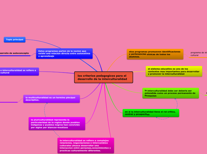 los criterios pedagogicos para el desar...- Mapa Mental