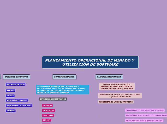 PLANEAMIENTO OPERACIONAL DE MINADO Y UT...- Mapa Mental