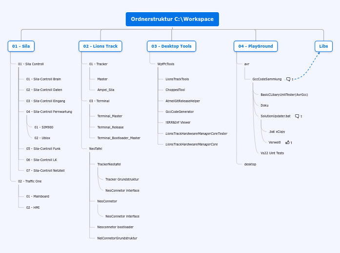 Ordnerstruktur Workspace