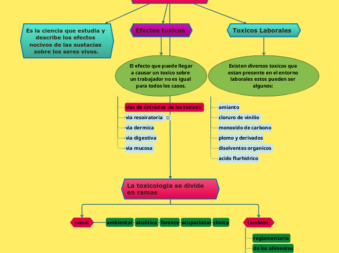 Toxicologia laboral