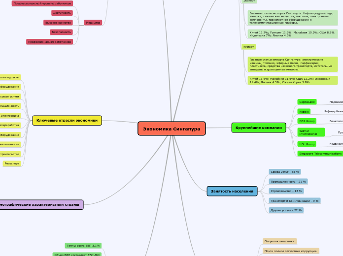 Экономика Сингапура
