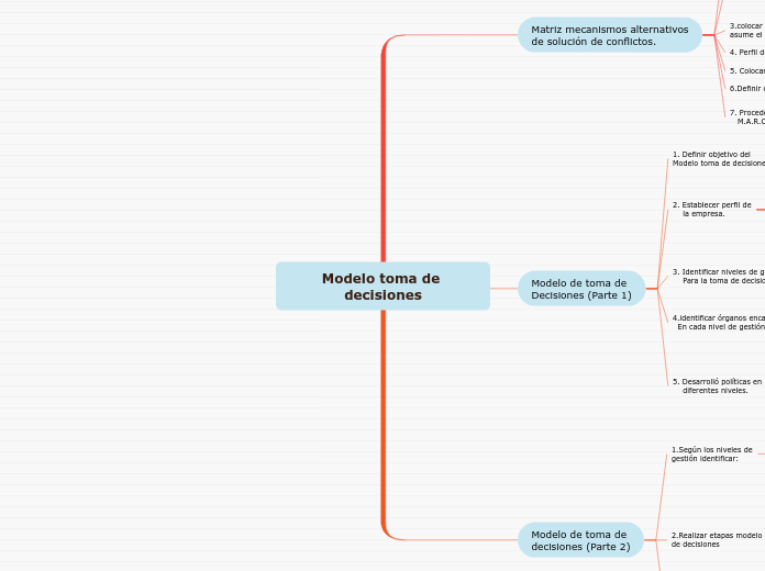 Modelo toma de decisiones - Mapa Mental