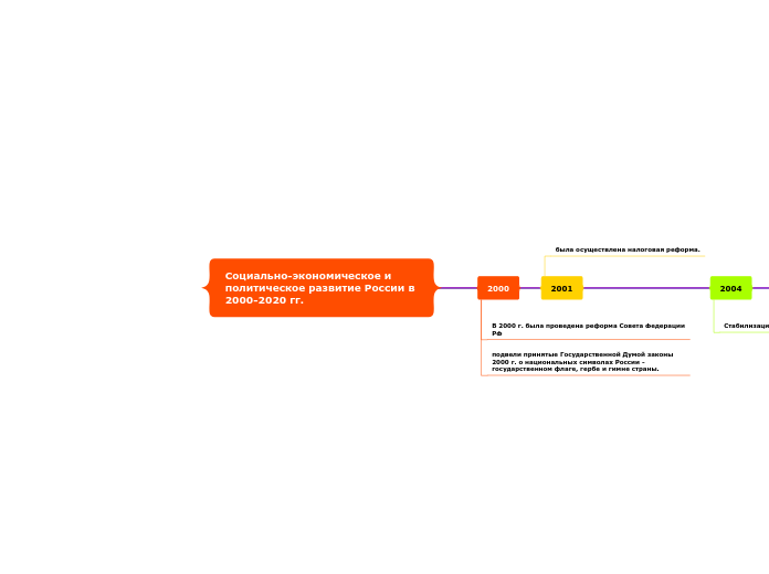 Социально-экономическое и политическое развитие России в 2000-2020 гг.