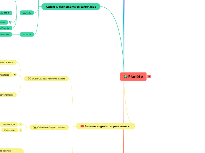Planète - Carte Mentale