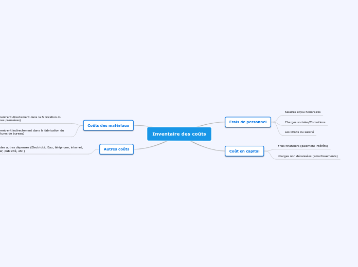 Inventaire des coûts - Carte Mentale
