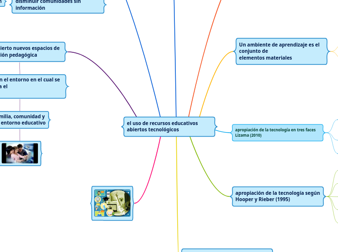 el uso de recursos educativos abiertos tecnológicos