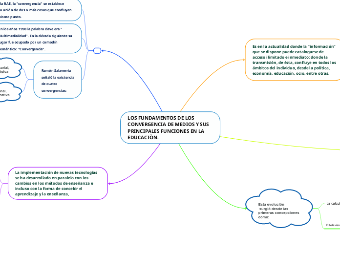 LOS FUNDAMENTOS DE LOS CONVERGENCIA DE ...- Mapa Mental