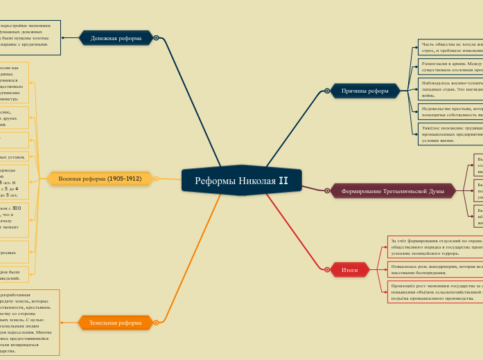 Реформы Николая II