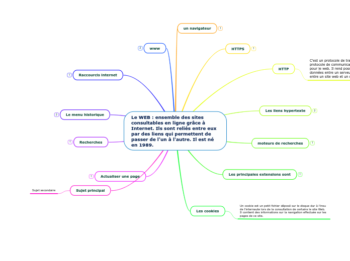 Le WEB : ensemble des sites consultab...- Carte Mentale