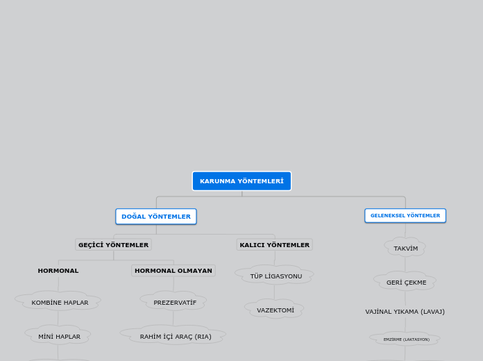 KARUNMA YÖNTEMLERİ - Mind Map