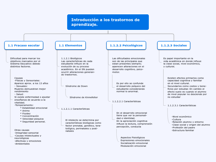 Introducción a los trastornos de aprend...- Mapa Mental