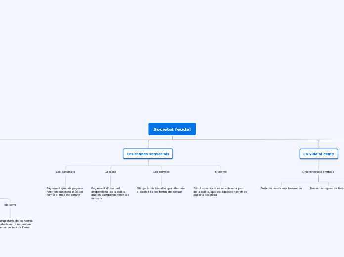 Societat feudal - Mapa Mental