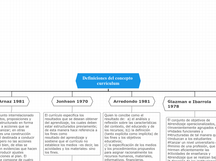 Definiciones del concepto currículum