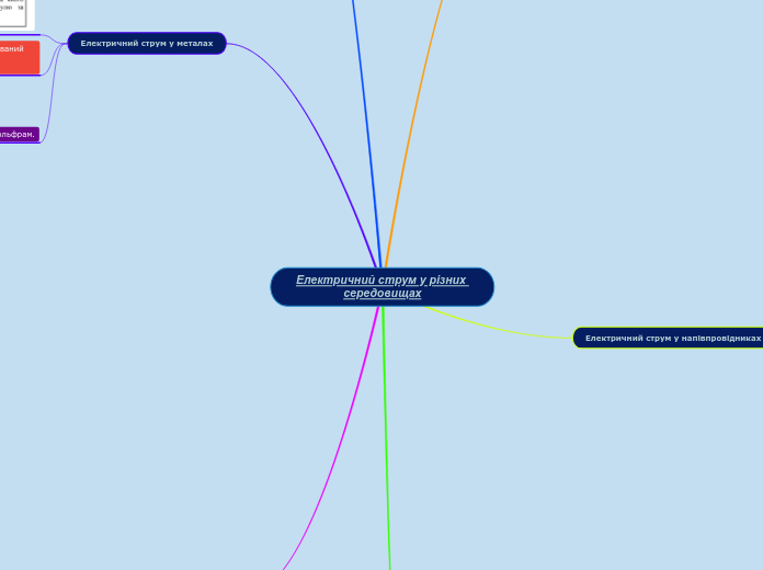 Електричний струм у різних серед...- Мыслительная карта