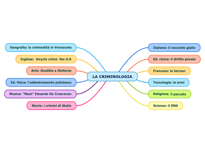 LA CRIMINOLOGIA