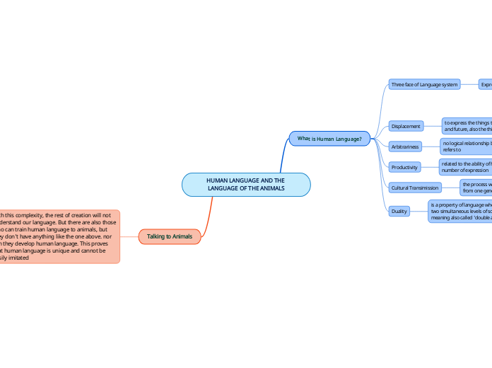 HUMAN LANGUAGE AND THE LANGUAGE OF THE ANIMALS