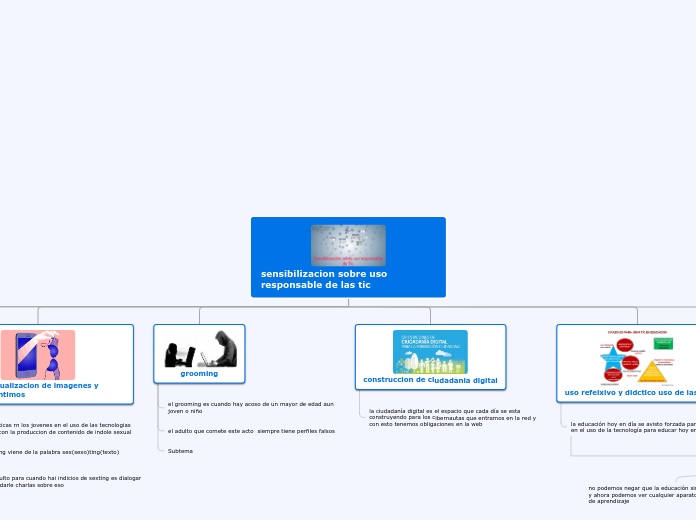 sensibilizacion sobre uso responsable d...- Mapa Mental