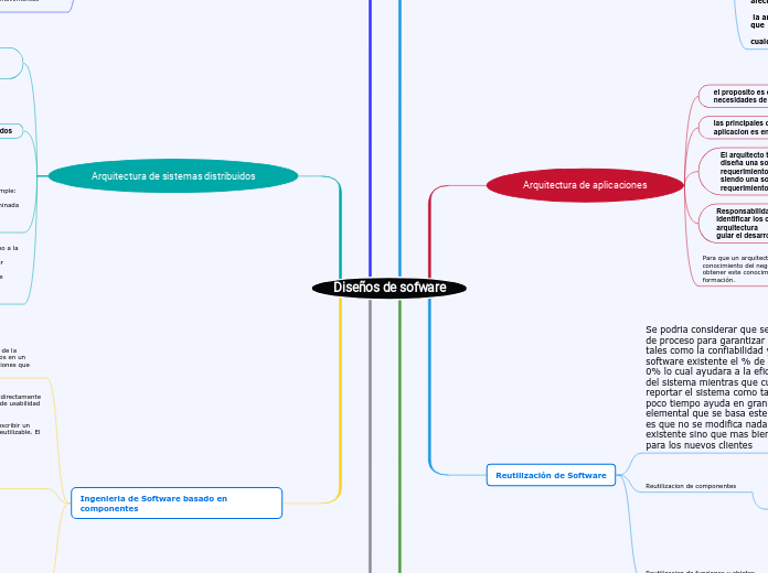 Diseños de sofware