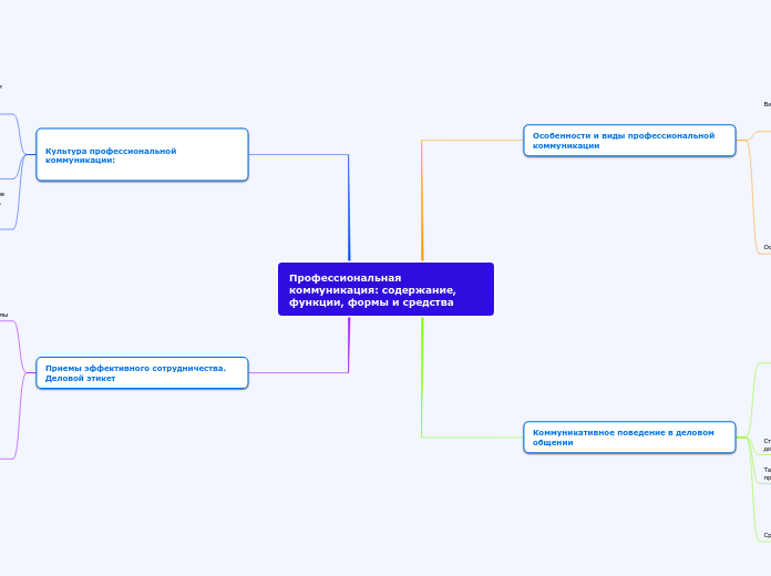 Профессиональная коммуникация: с...- Мыслительная карта