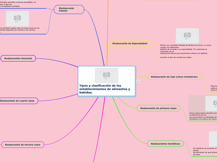 Tipos y clasificación de los establecimientos de alimentos y bebidas.