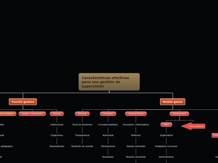 Caracteristicas efectivas para una gestión de supervisión