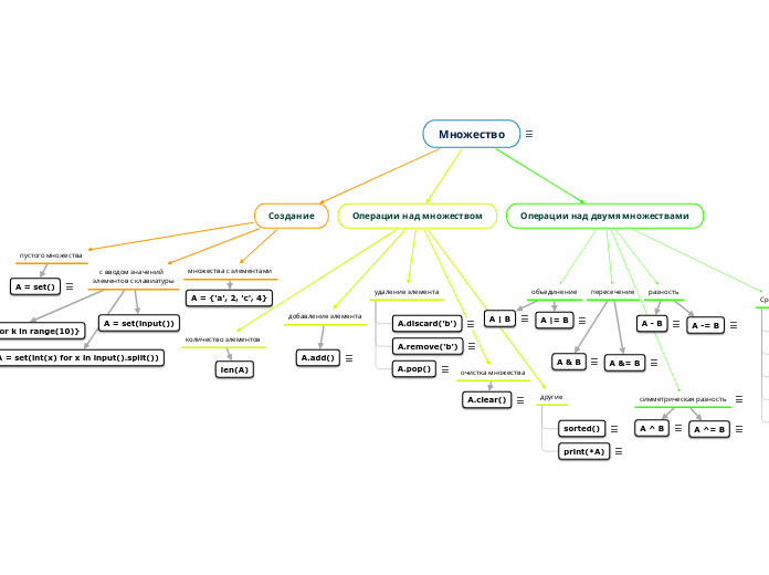 Множество - Мыслительная карта