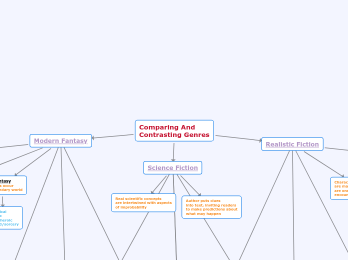 Comparing And 
Contrasting Genres