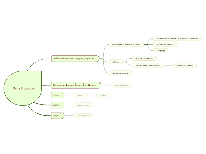 Лена Богданова - Мыслительная карта