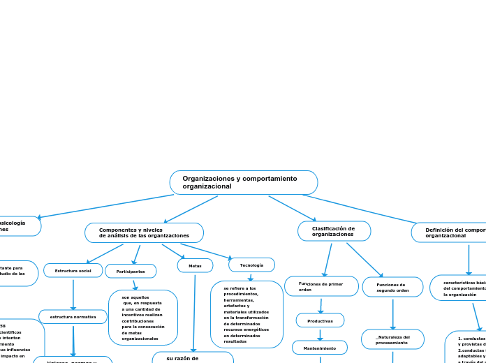 Organizaciones y comportamiento                                                 organizacional