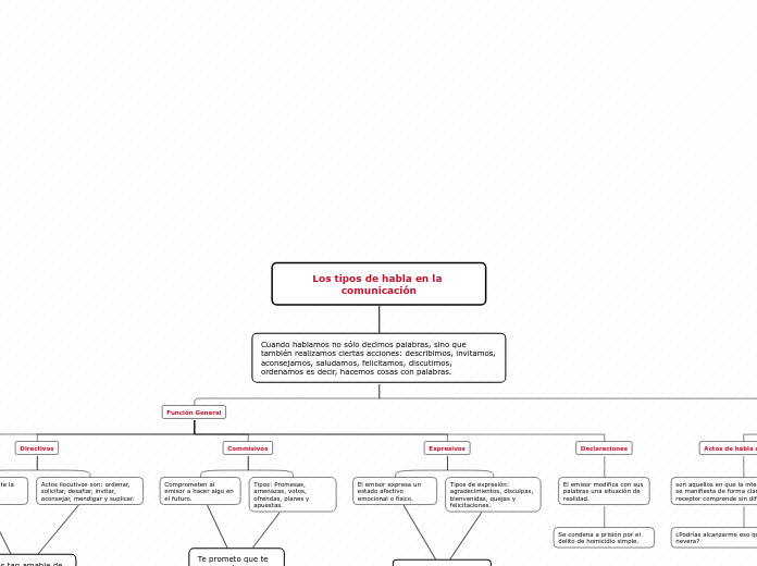 Los tipos de habla en la comunicación - Mapa Mental