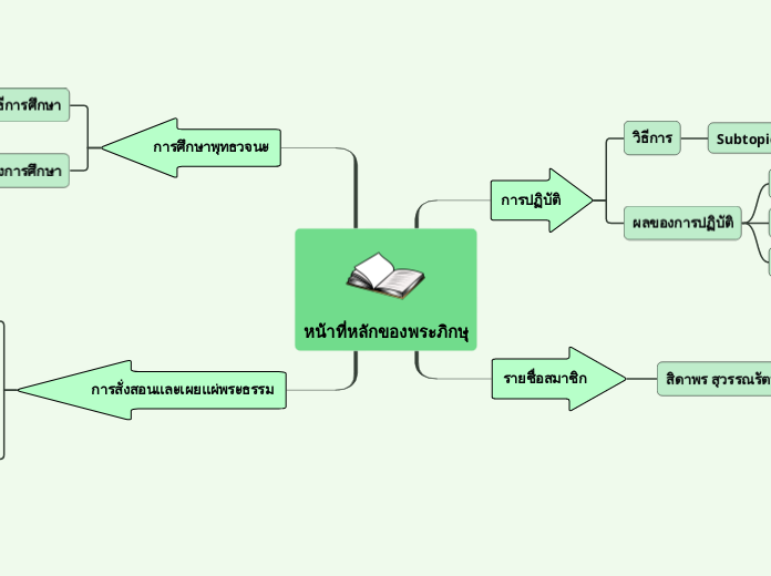 หน้าที่หลักของพระภิกษุ - Mind Map